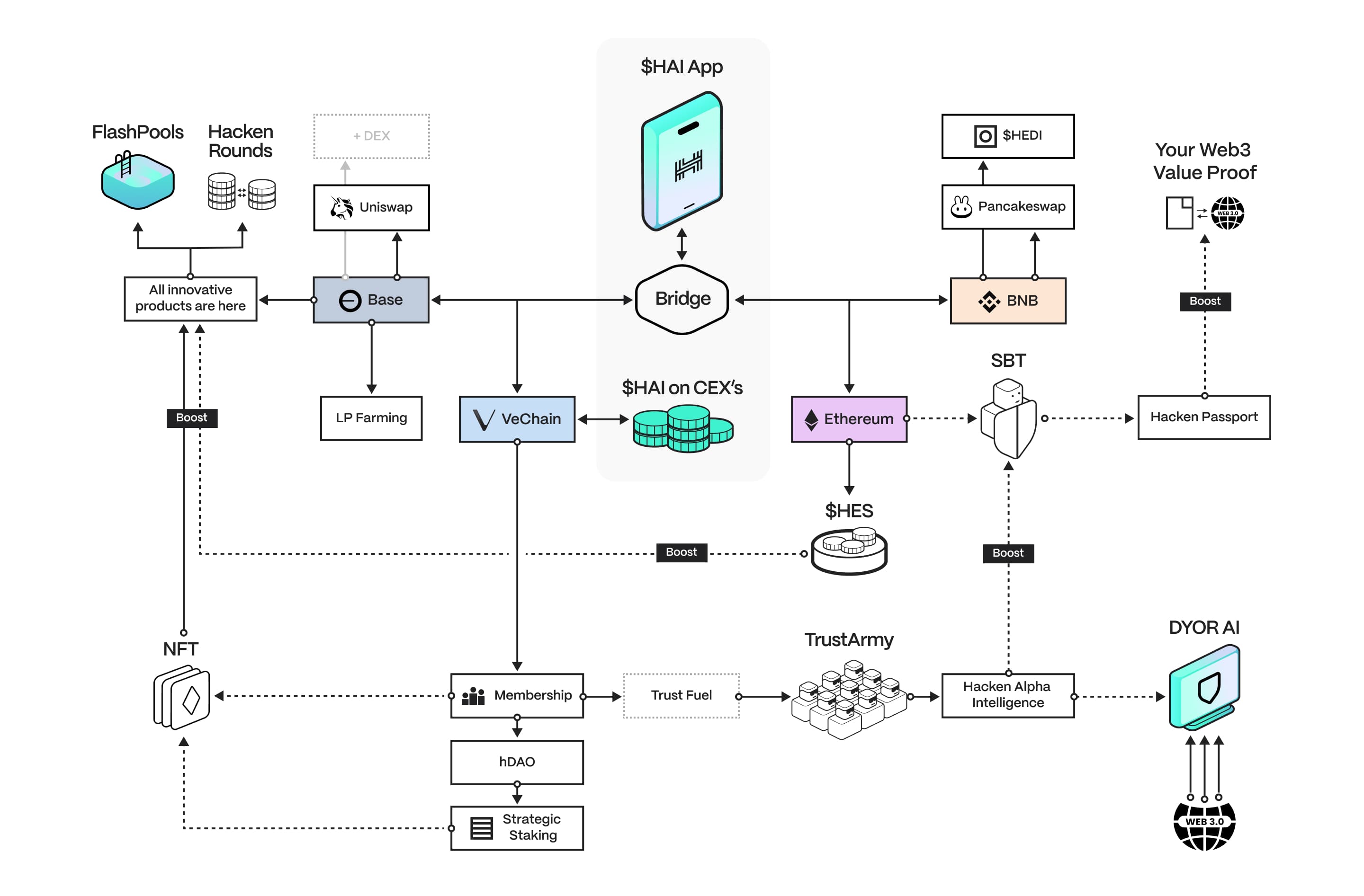 $HAI map